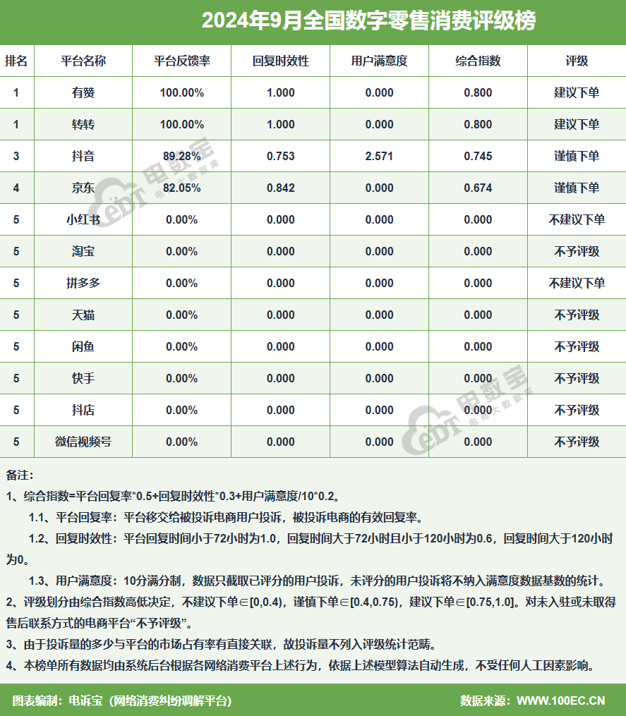 别样海外购等入选9月数字零售十大典型投诉案例OG真人游戏识季 1688 闲鱼 淘