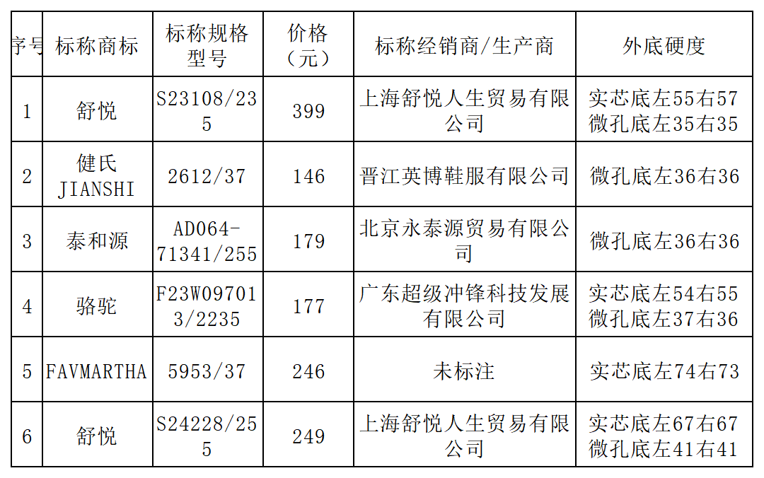 舒悦、骆驼等样品外底硬度未达推荐国标OG真人上海市消保委测评50款老人鞋(图1)