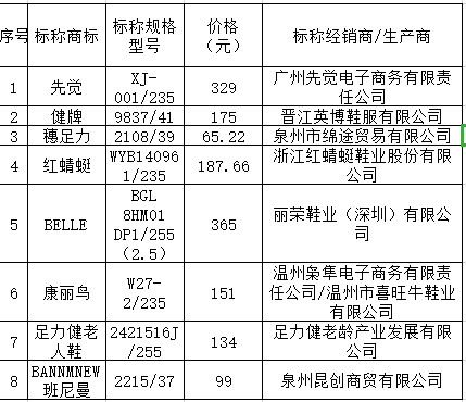 舒悦、骆驼等样品外底硬度未达推荐国标OG真人上海市消保委测评50款老人鞋(图2)