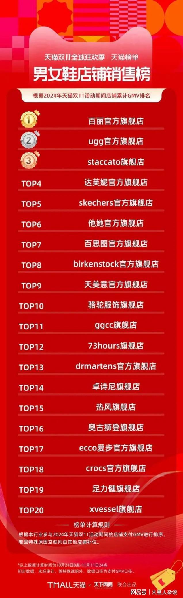 ：深耕中国17年要再开3000家门店OG网站全球第三大运动休闲鞋类公司(图4)